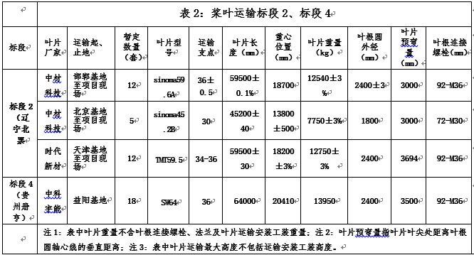 二个项目桨叶运输的发运地及技术参数见表.png